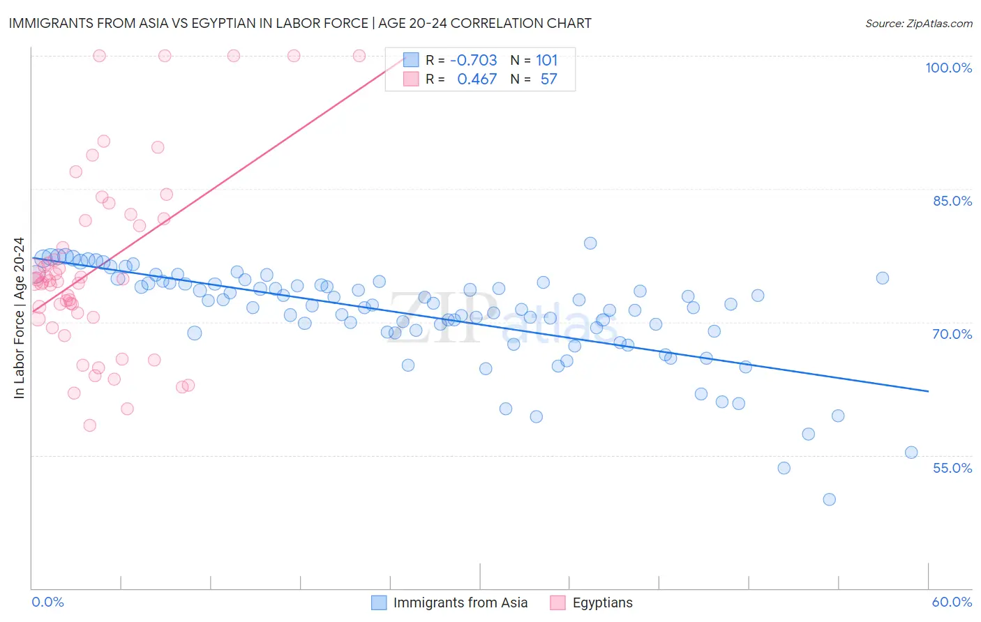 Immigrants from Asia vs Egyptian In Labor Force | Age 20-24