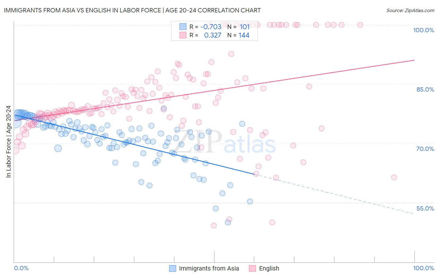 Immigrants from Asia vs English In Labor Force | Age 20-24