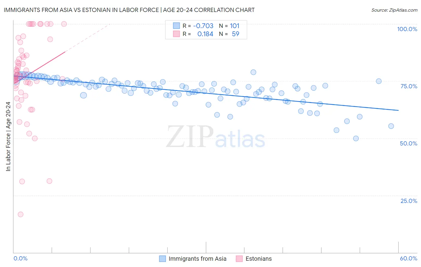 Immigrants from Asia vs Estonian In Labor Force | Age 20-24
