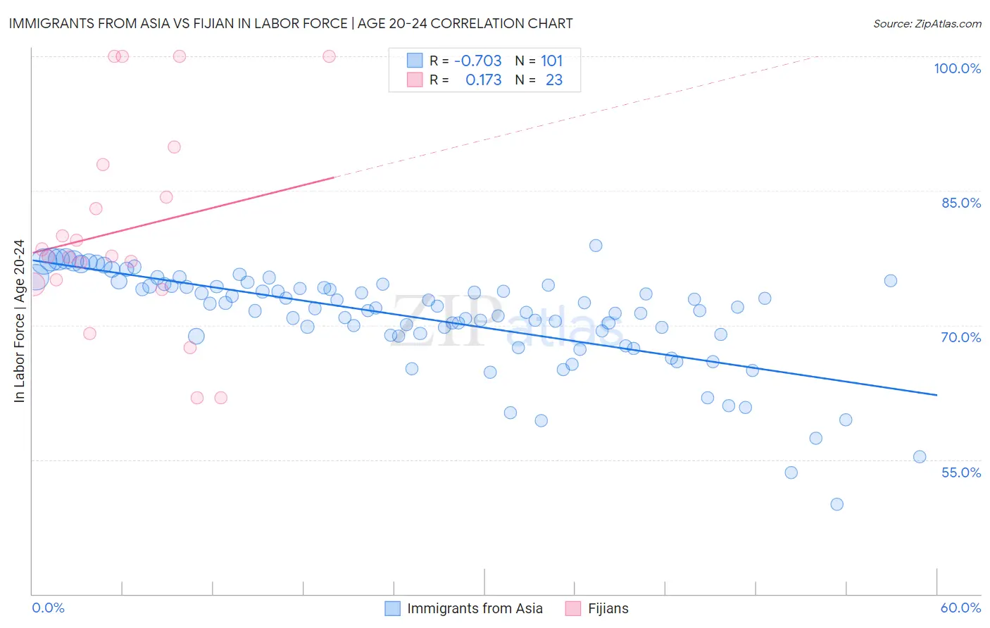 Immigrants from Asia vs Fijian In Labor Force | Age 20-24