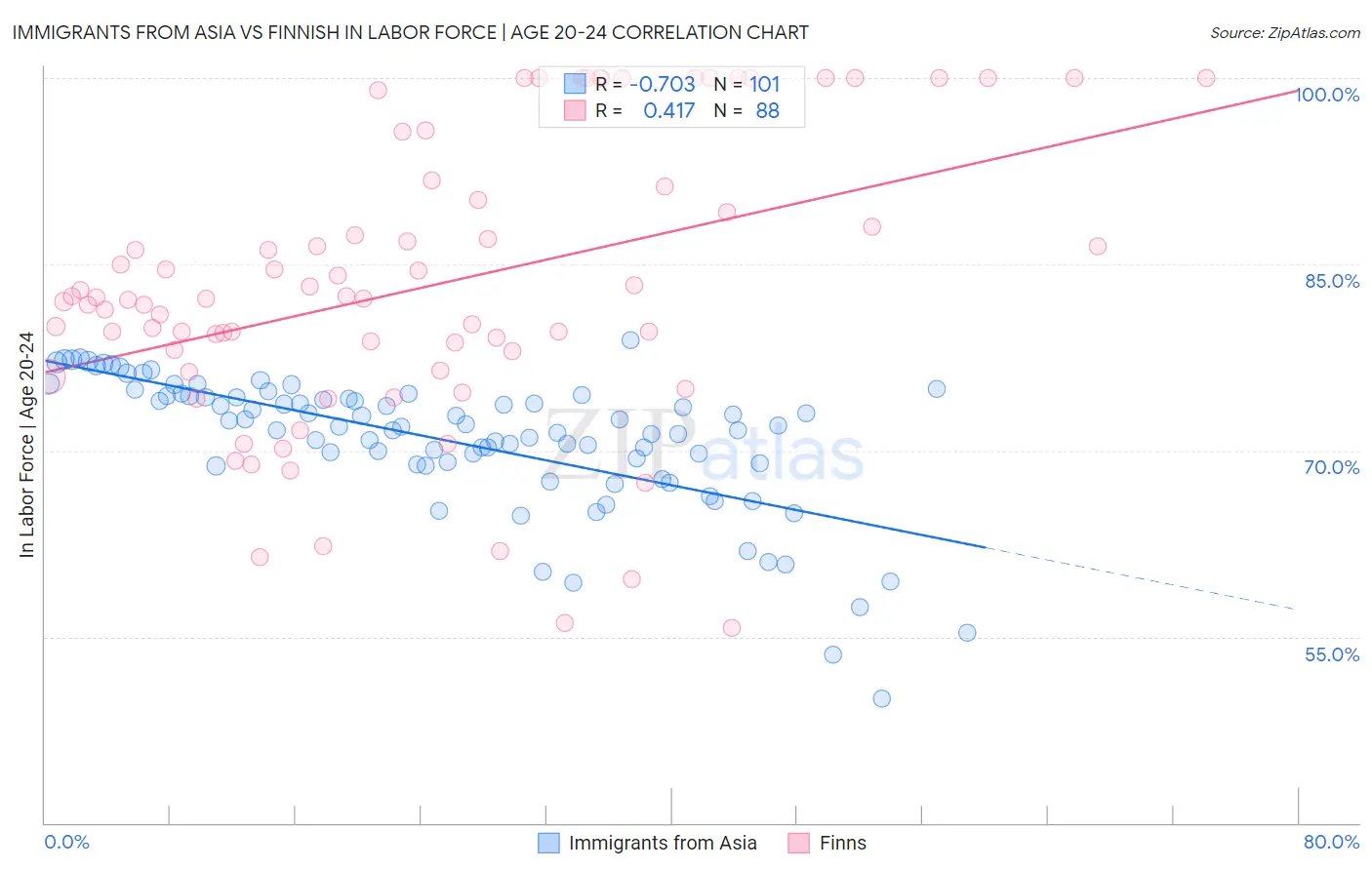 Immigrants from Asia vs Finnish In Labor Force | Age 20-24