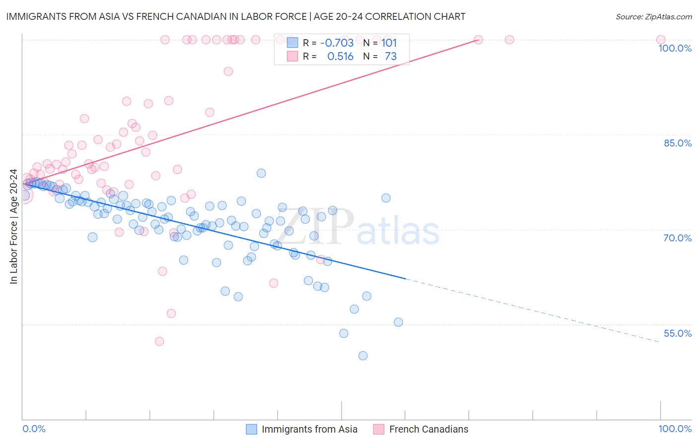 Immigrants from Asia vs French Canadian In Labor Force | Age 20-24