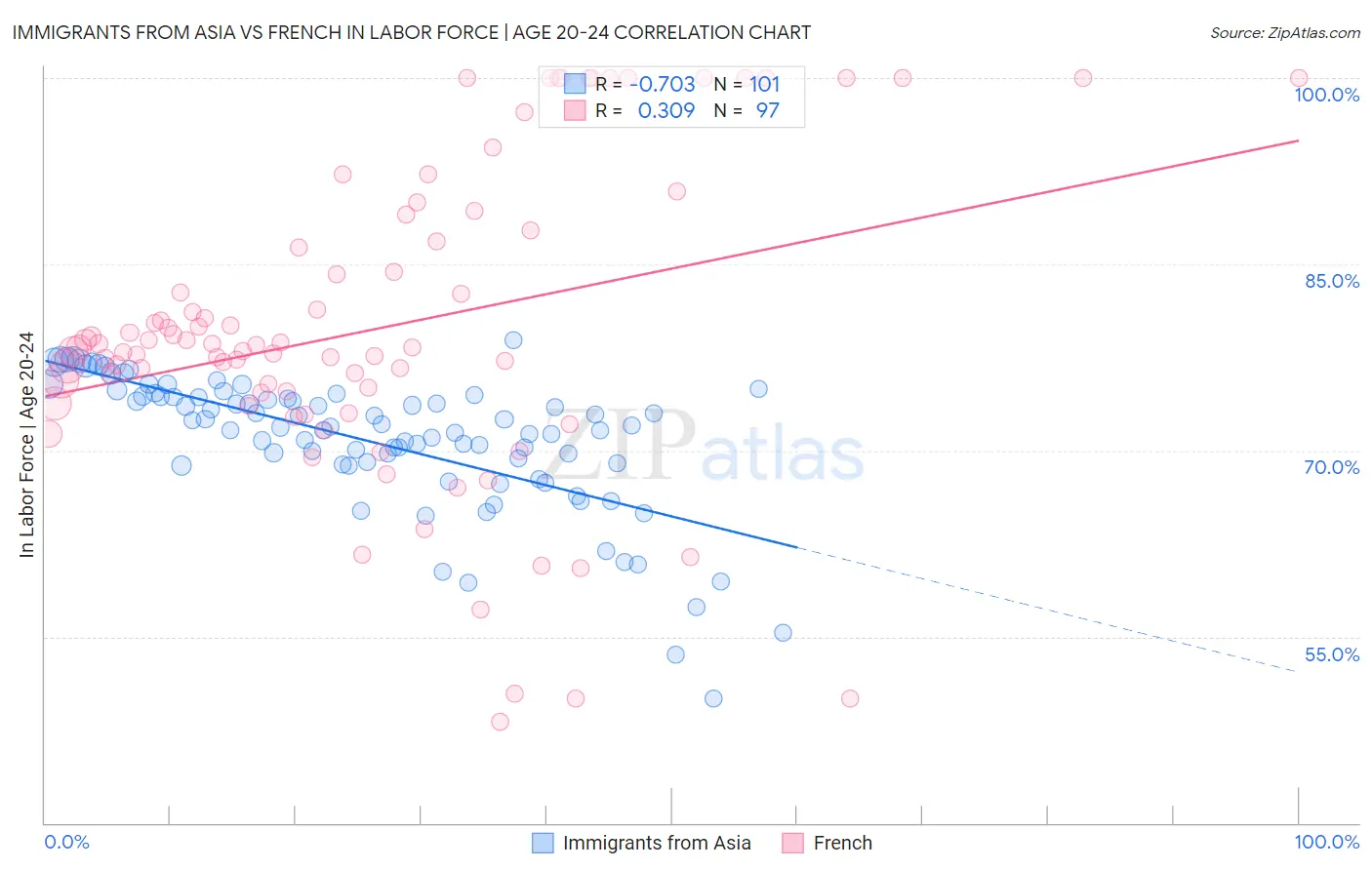Immigrants from Asia vs French In Labor Force | Age 20-24