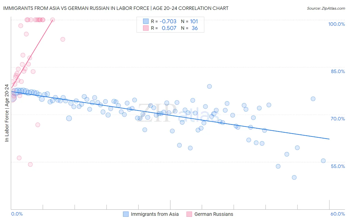 Immigrants from Asia vs German Russian In Labor Force | Age 20-24