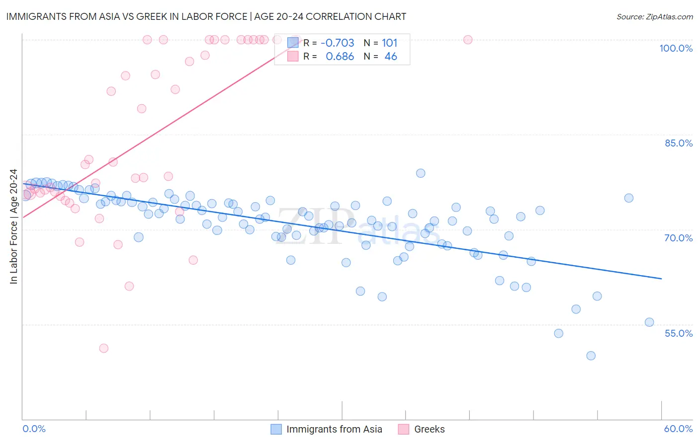 Immigrants from Asia vs Greek In Labor Force | Age 20-24