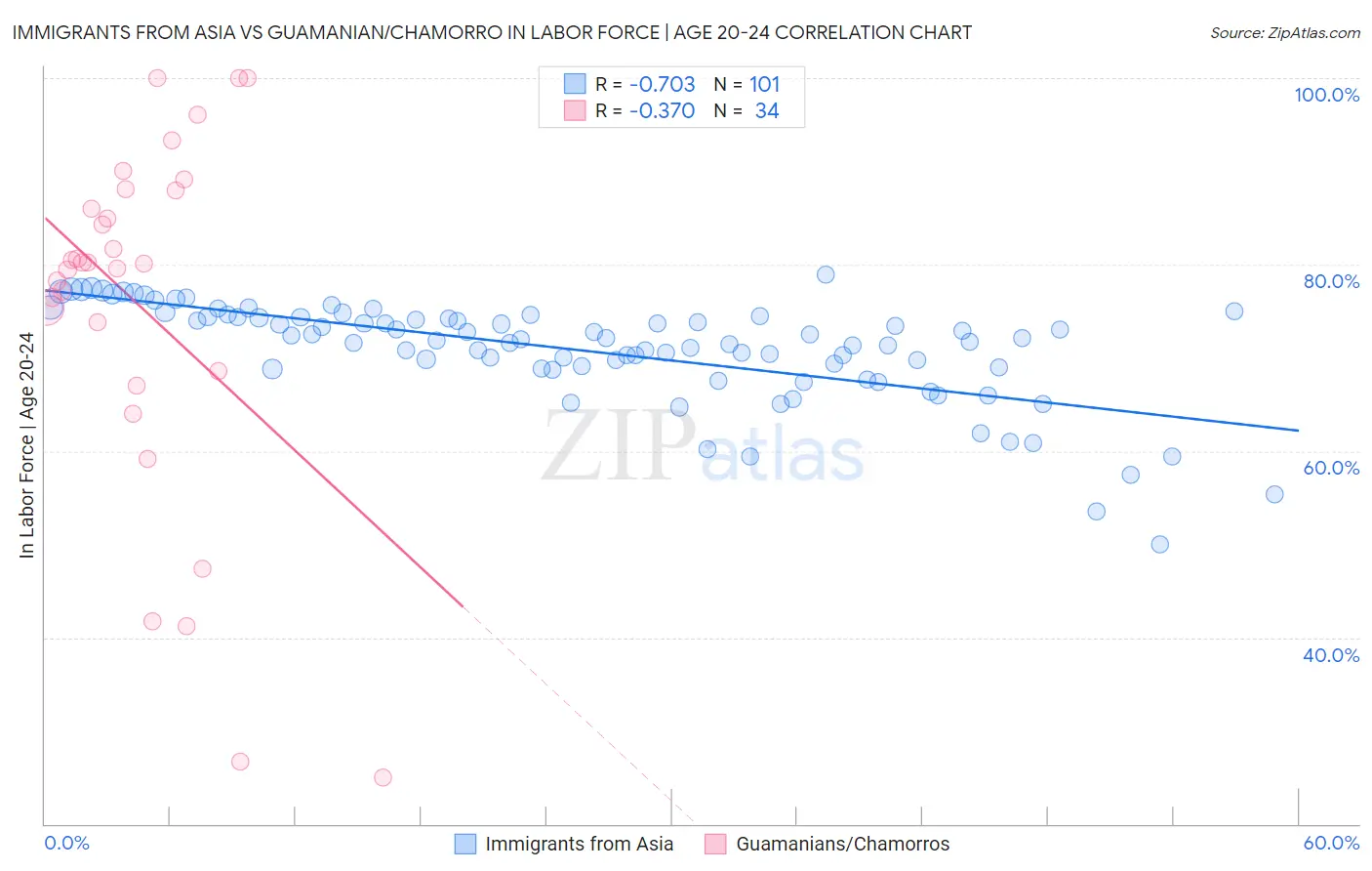 Immigrants from Asia vs Guamanian/Chamorro In Labor Force | Age 20-24