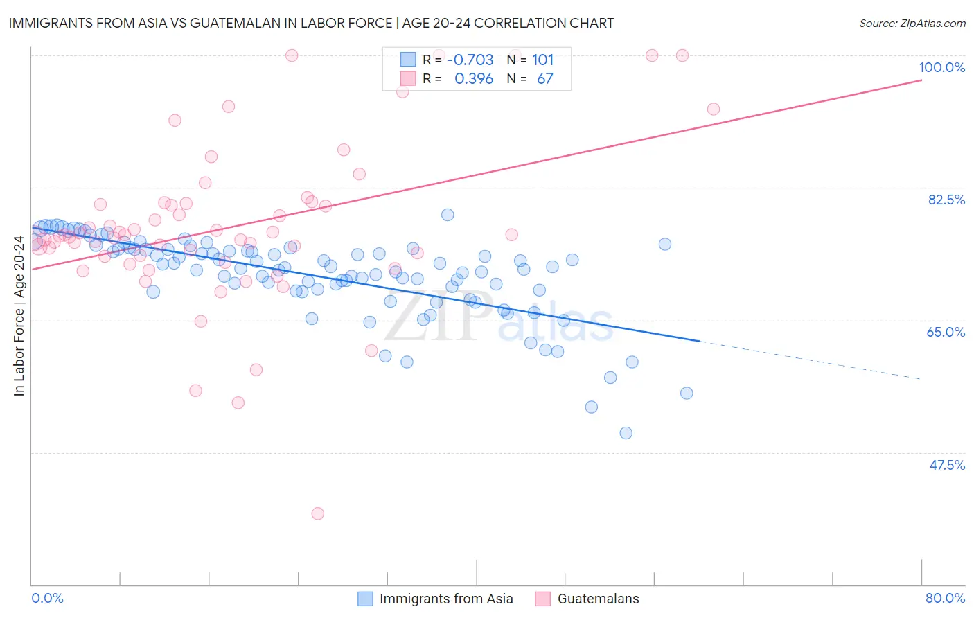 Immigrants from Asia vs Guatemalan In Labor Force | Age 20-24