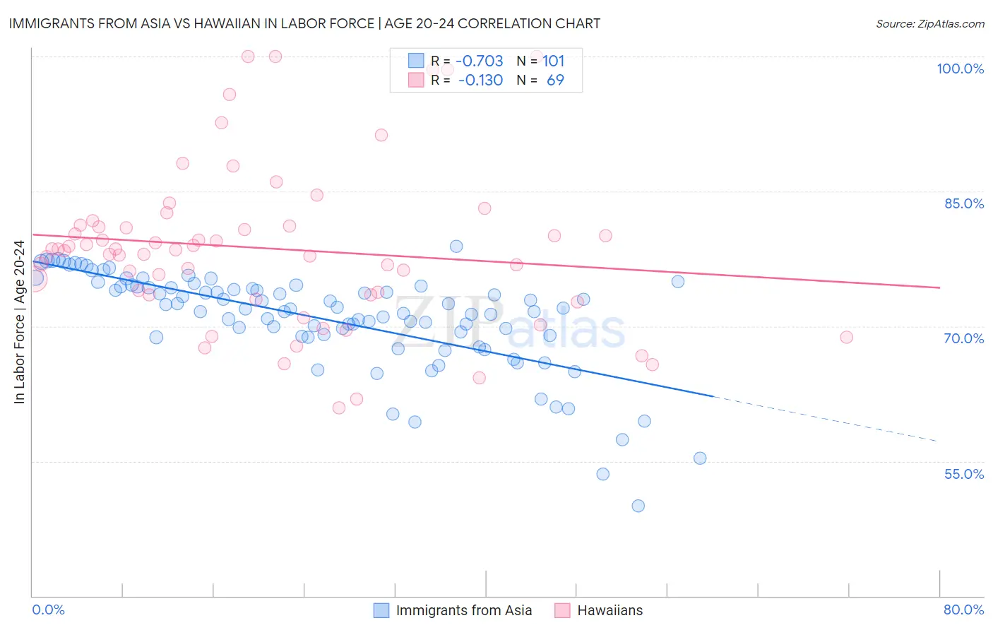 Immigrants from Asia vs Hawaiian In Labor Force | Age 20-24