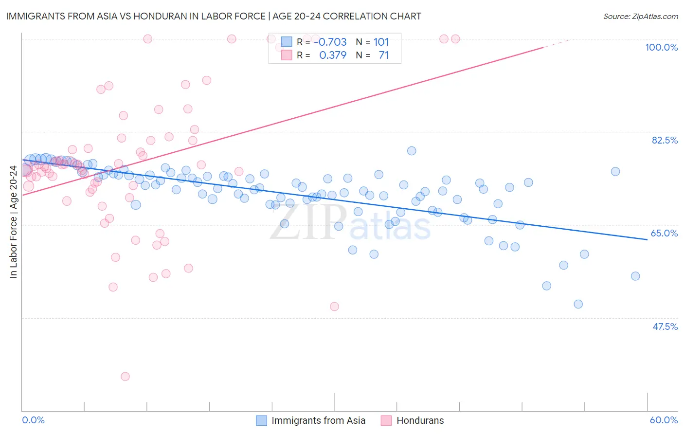 Immigrants from Asia vs Honduran In Labor Force | Age 20-24