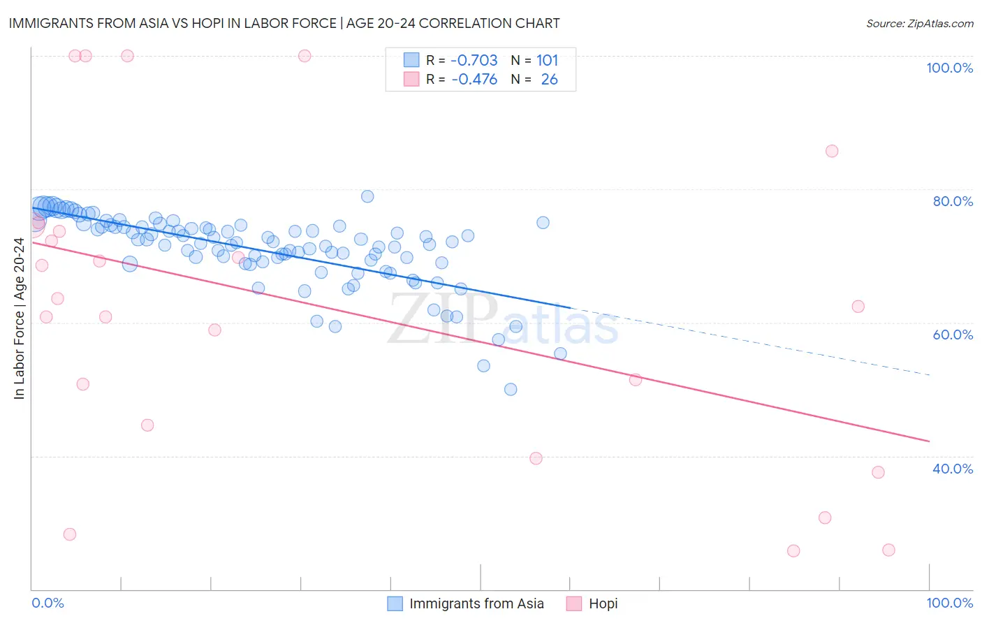 Immigrants from Asia vs Hopi In Labor Force | Age 20-24