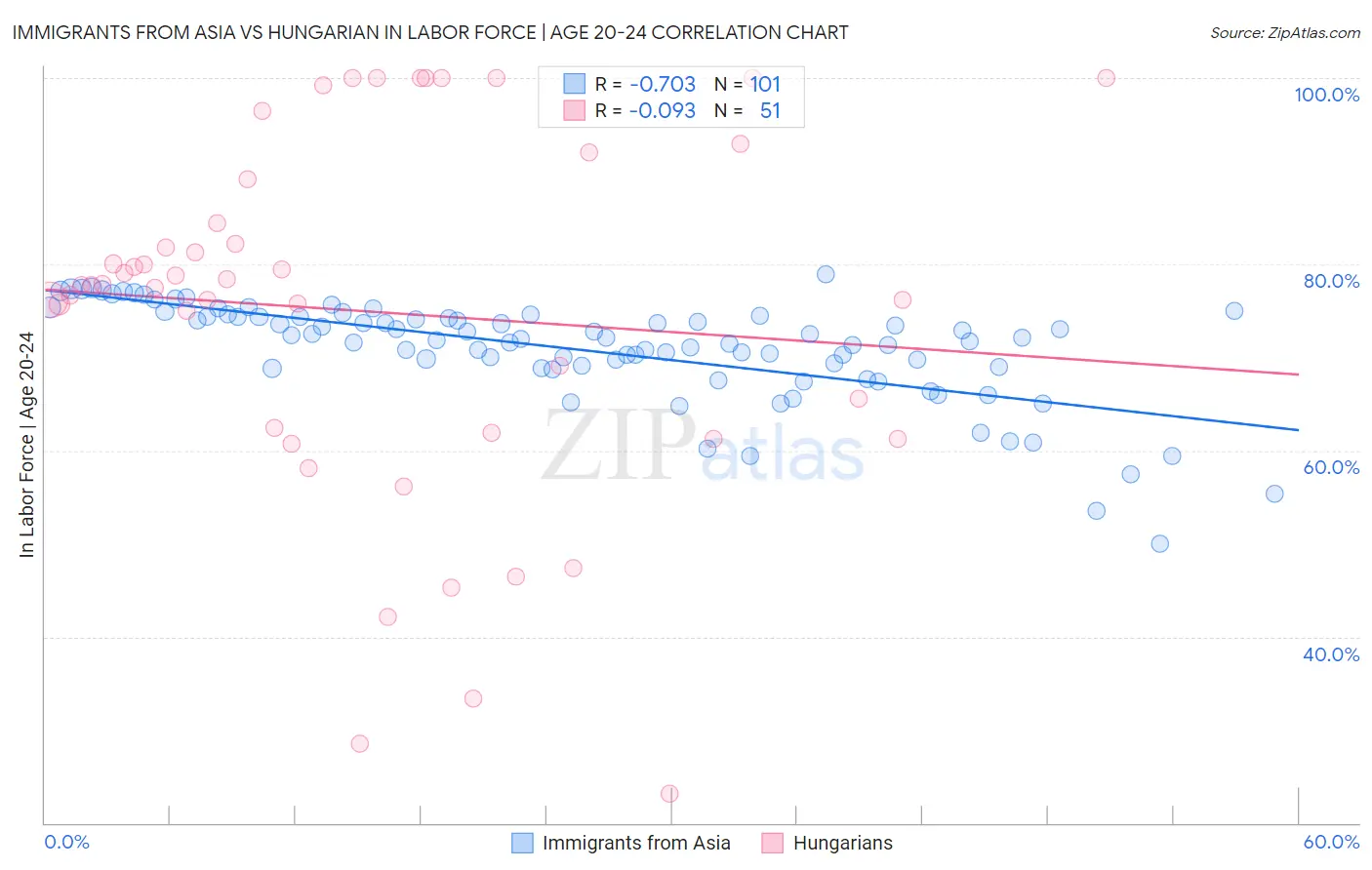 Immigrants from Asia vs Hungarian In Labor Force | Age 20-24