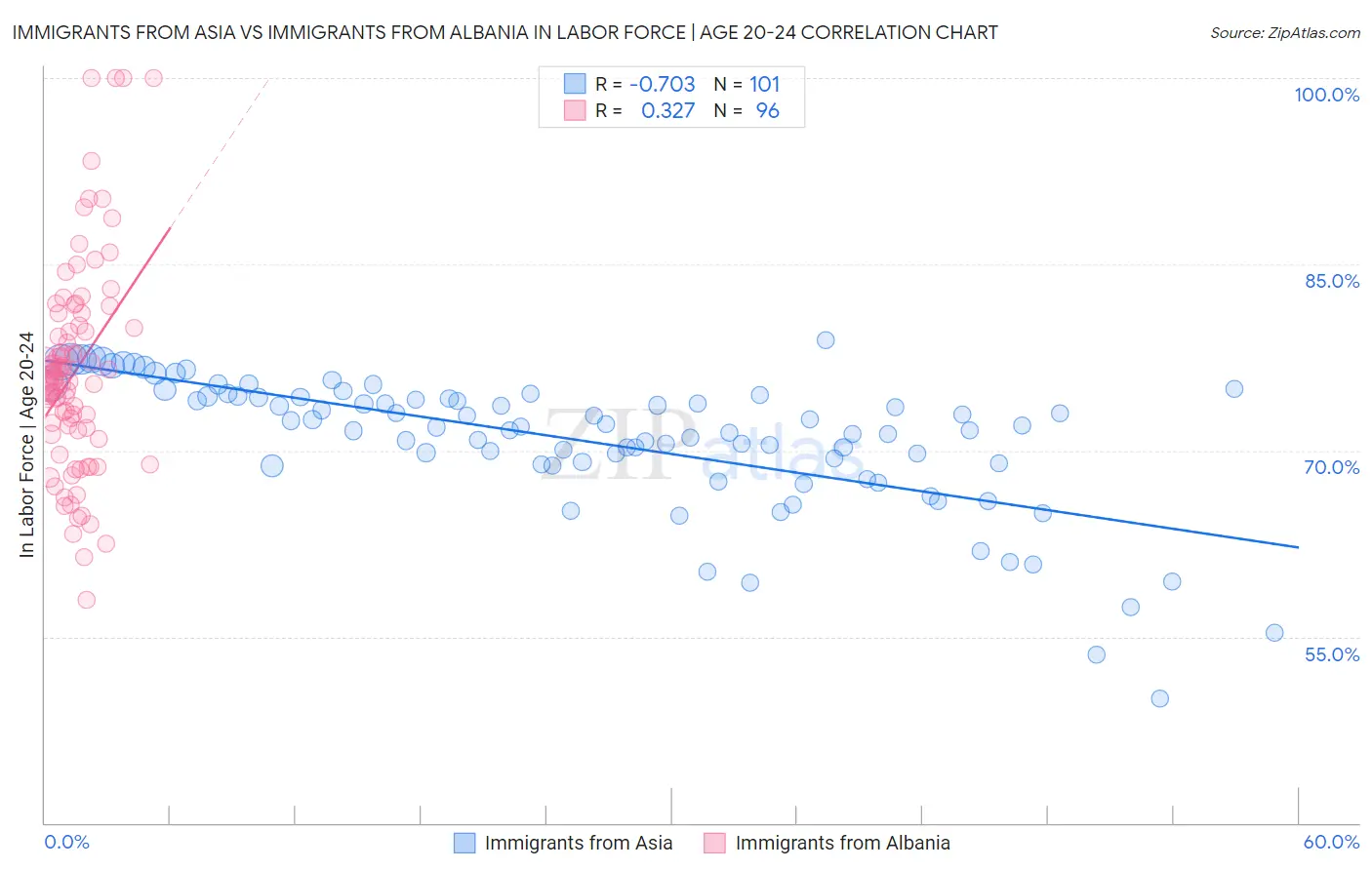 Immigrants from Asia vs Immigrants from Albania In Labor Force | Age 20-24