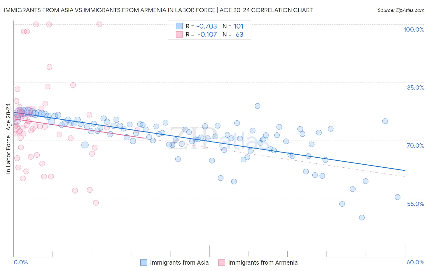 Immigrants from Asia vs Immigrants from Armenia In Labor Force | Age 20-24