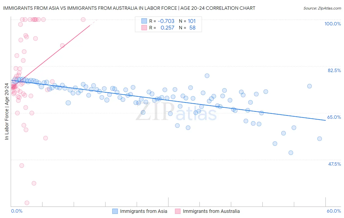 Immigrants from Asia vs Immigrants from Australia In Labor Force | Age 20-24