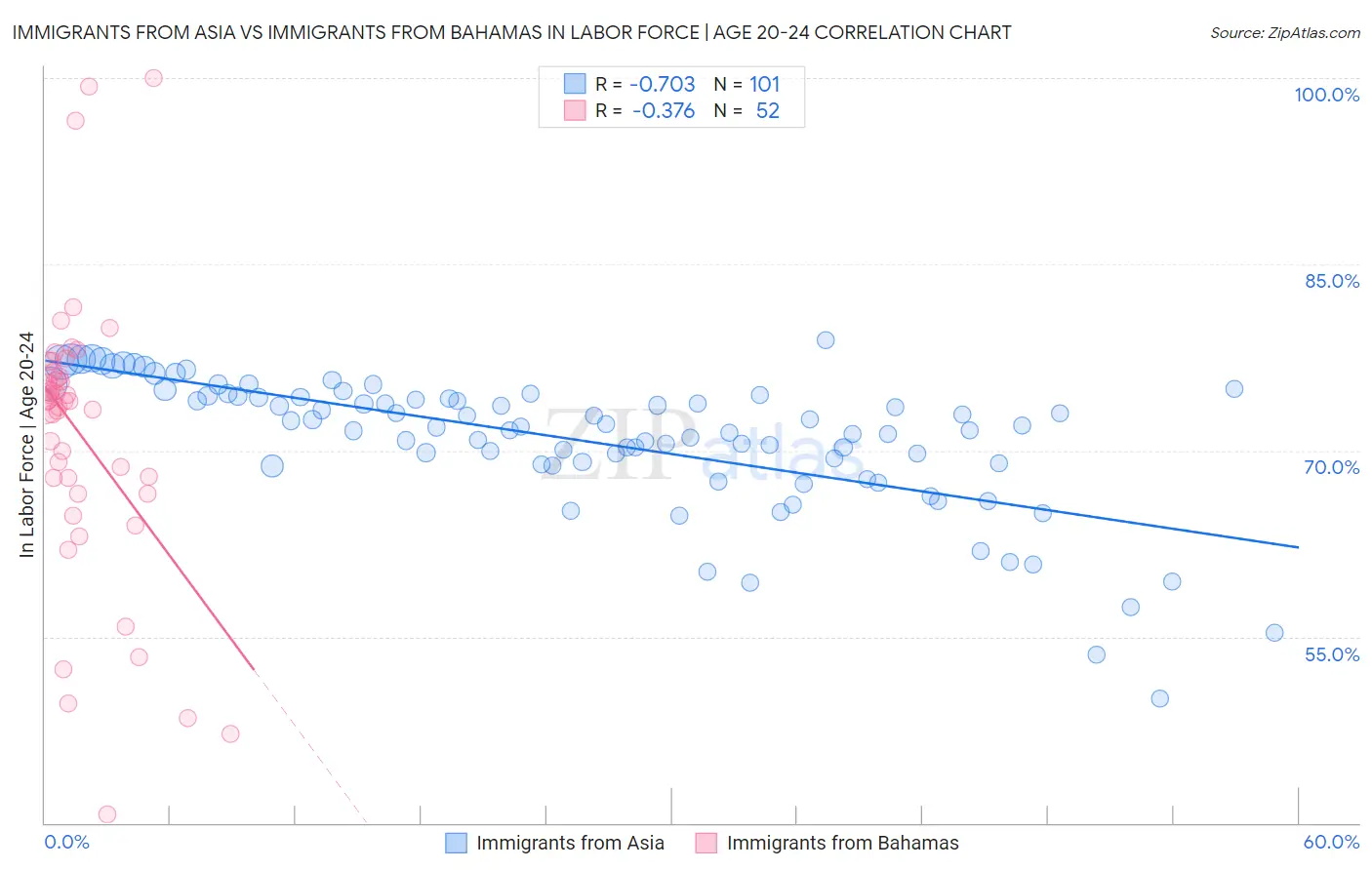 Immigrants from Asia vs Immigrants from Bahamas In Labor Force | Age 20-24