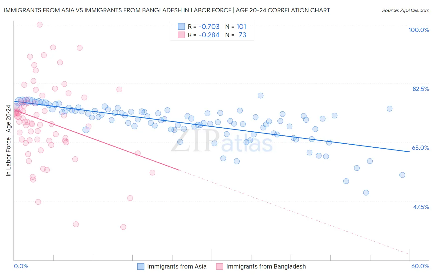 Immigrants from Asia vs Immigrants from Bangladesh In Labor Force | Age 20-24