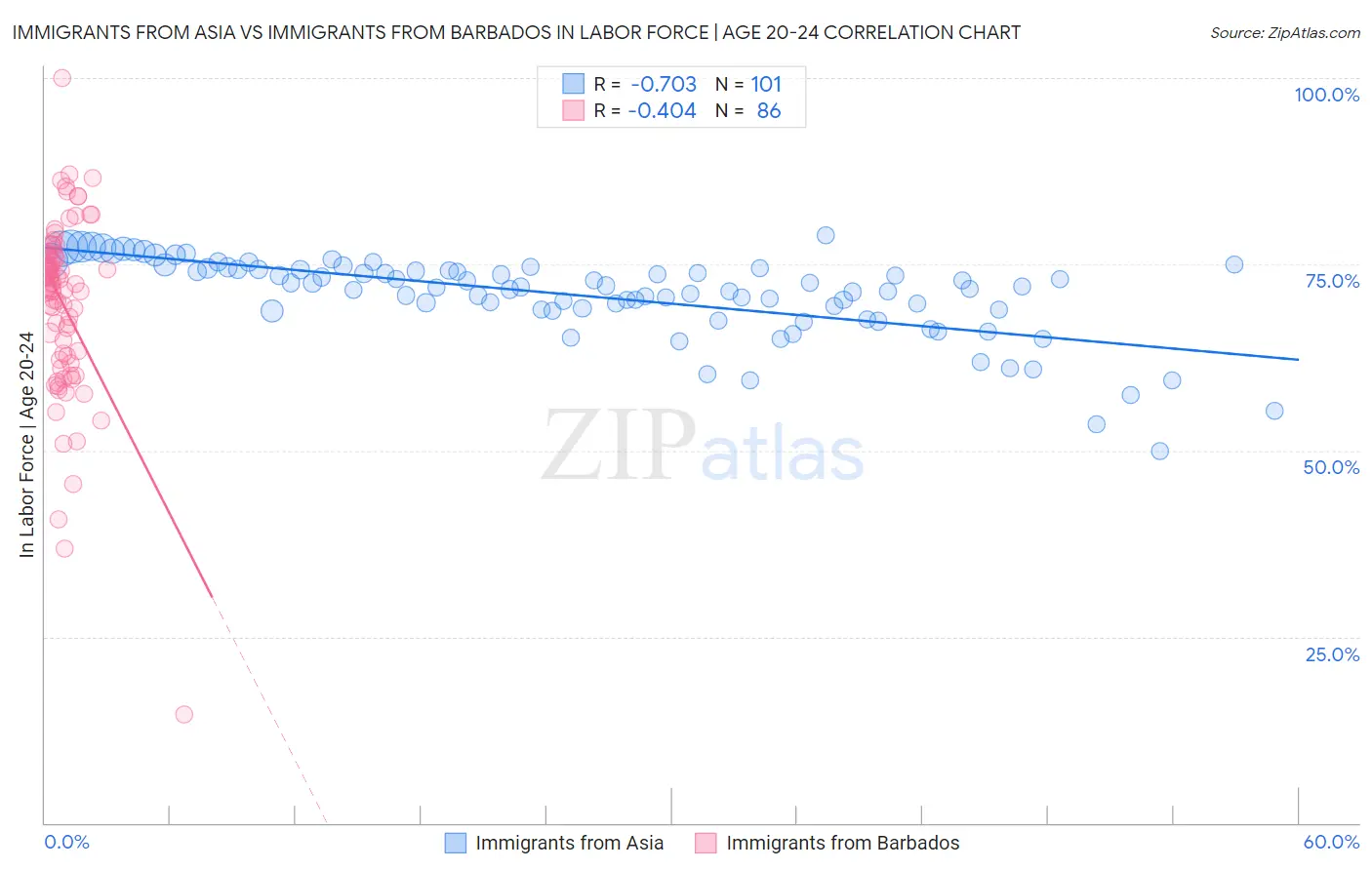 Immigrants from Asia vs Immigrants from Barbados In Labor Force | Age 20-24
