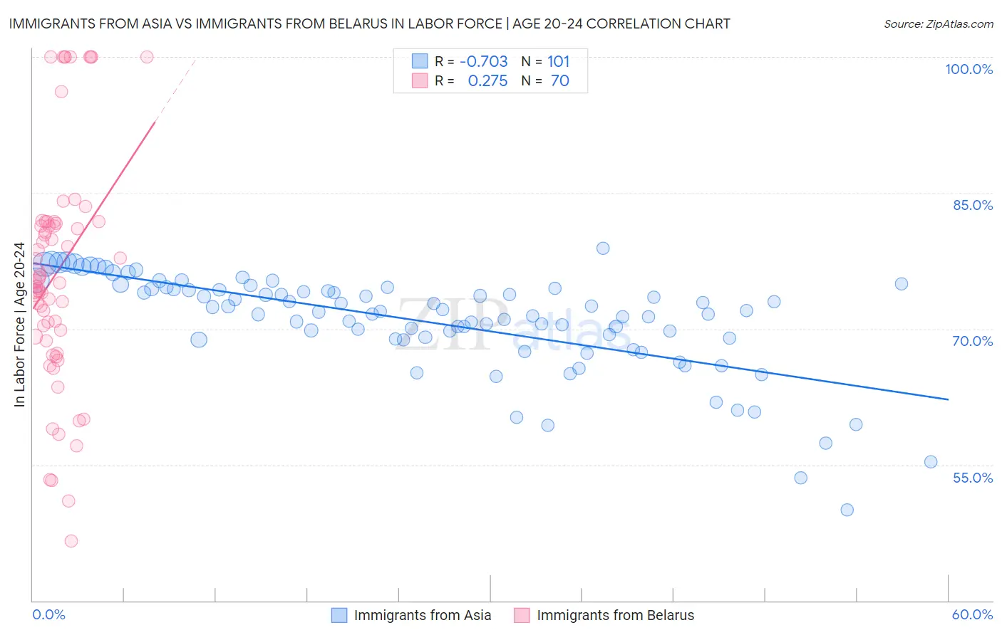 Immigrants from Asia vs Immigrants from Belarus In Labor Force | Age 20-24