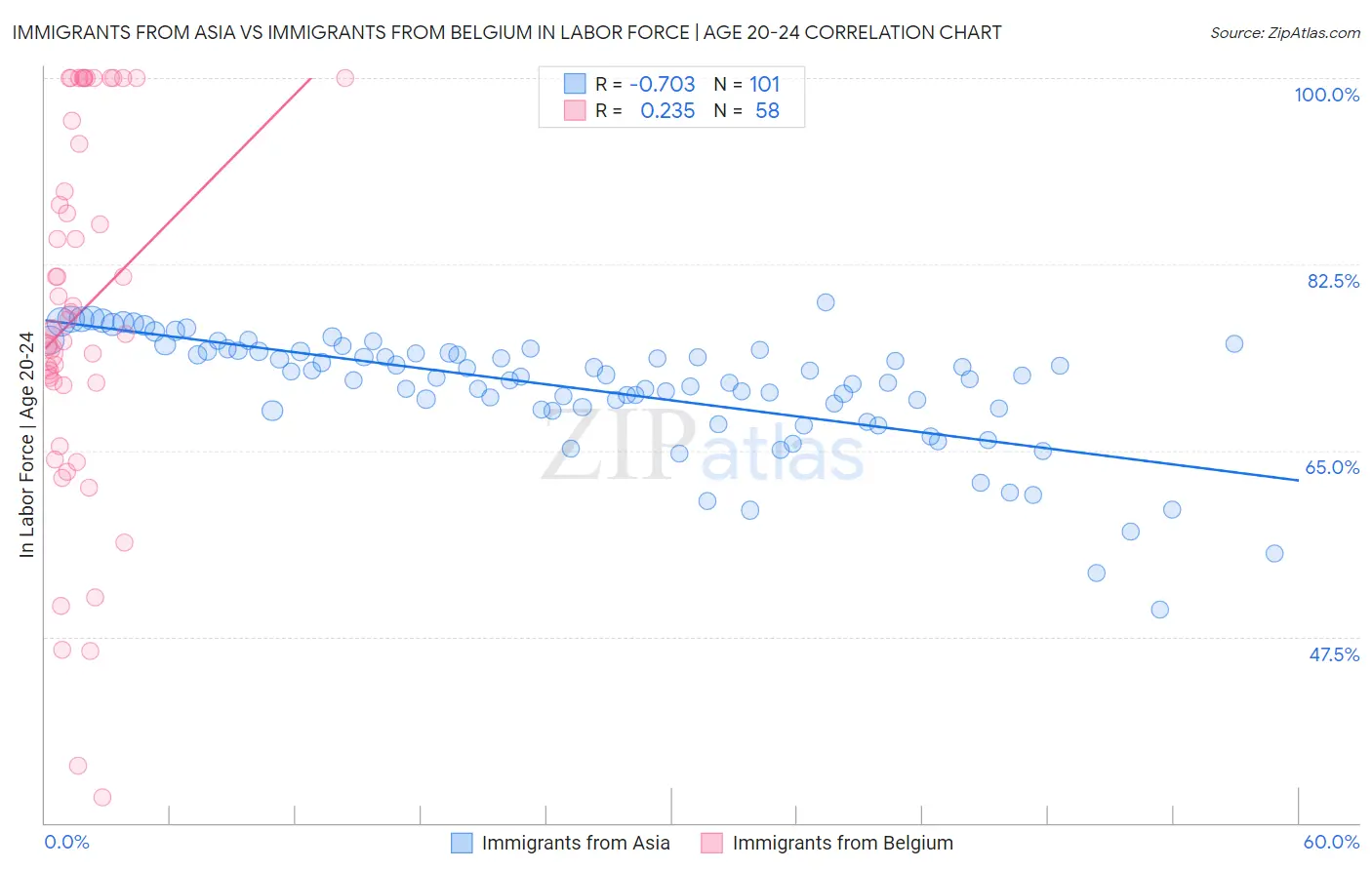 Immigrants from Asia vs Immigrants from Belgium In Labor Force | Age 20-24