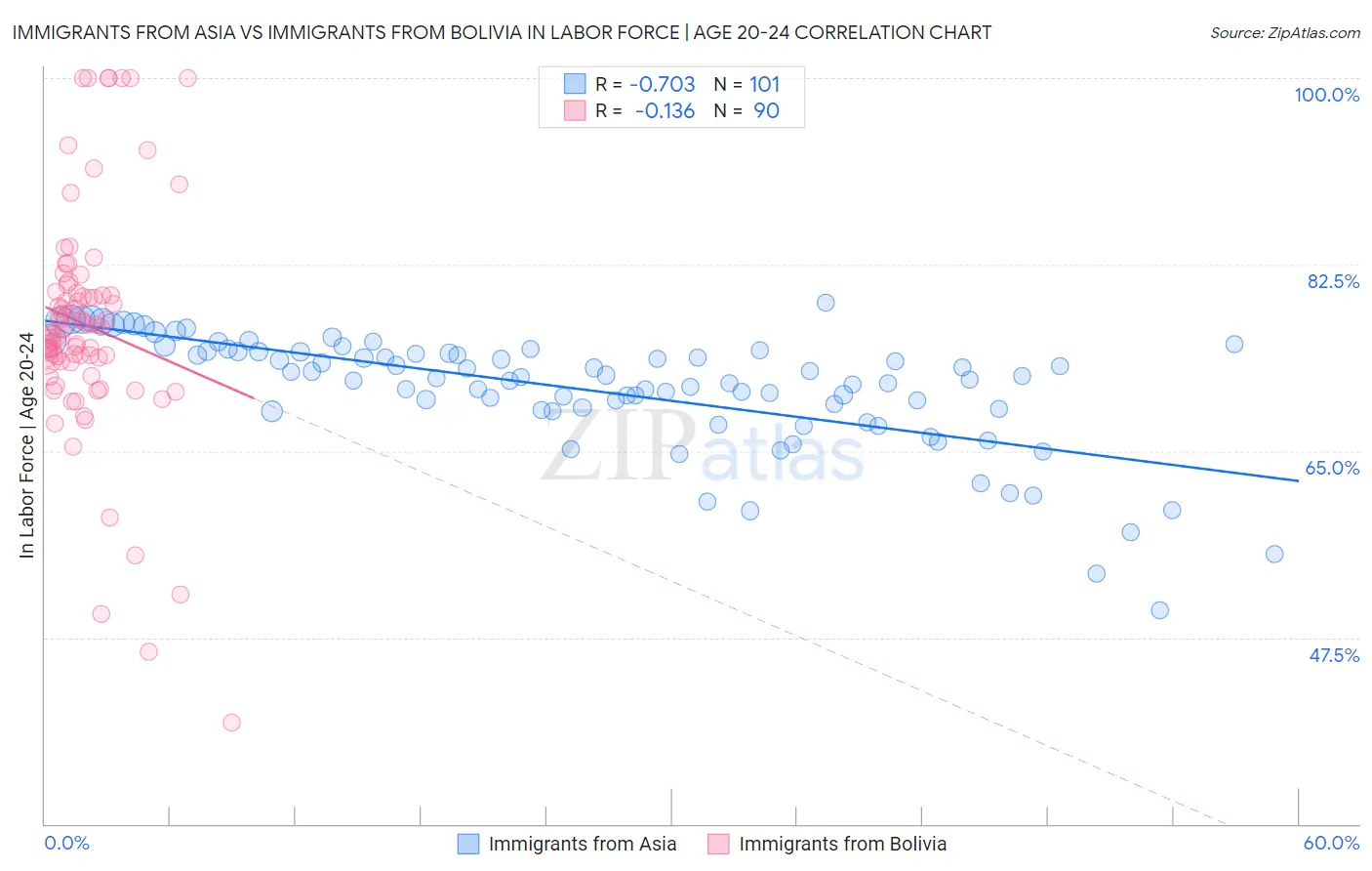 Immigrants from Asia vs Immigrants from Bolivia In Labor Force | Age 20-24