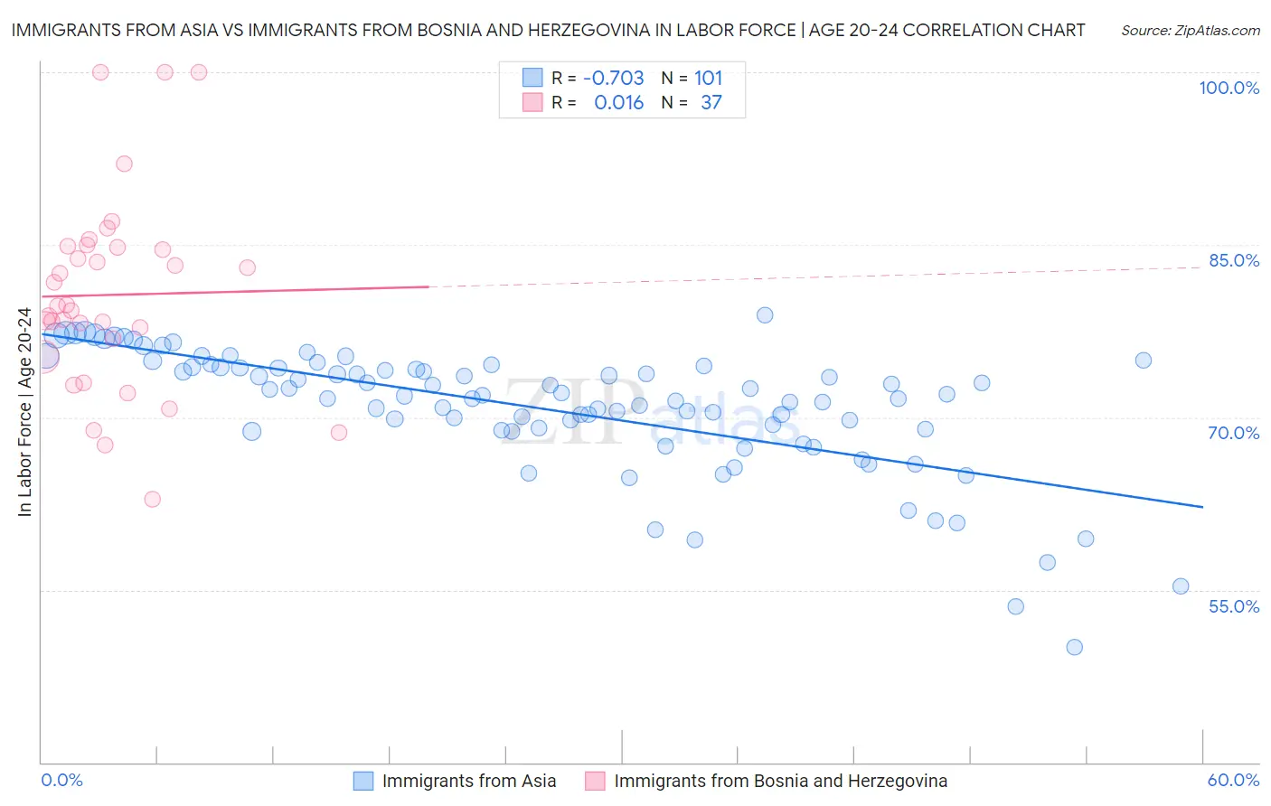 Immigrants from Asia vs Immigrants from Bosnia and Herzegovina In Labor Force | Age 20-24