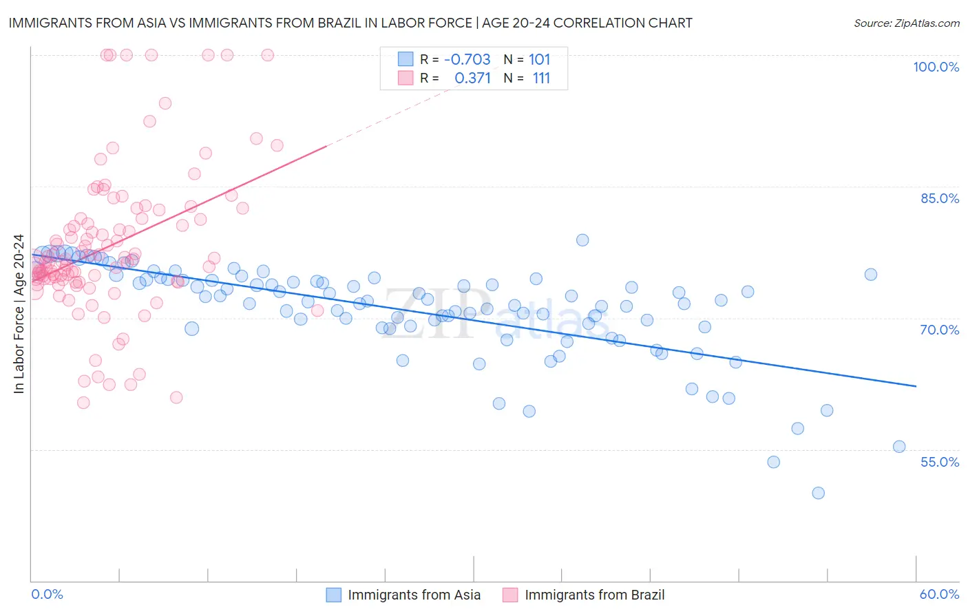 Immigrants from Asia vs Immigrants from Brazil In Labor Force | Age 20-24