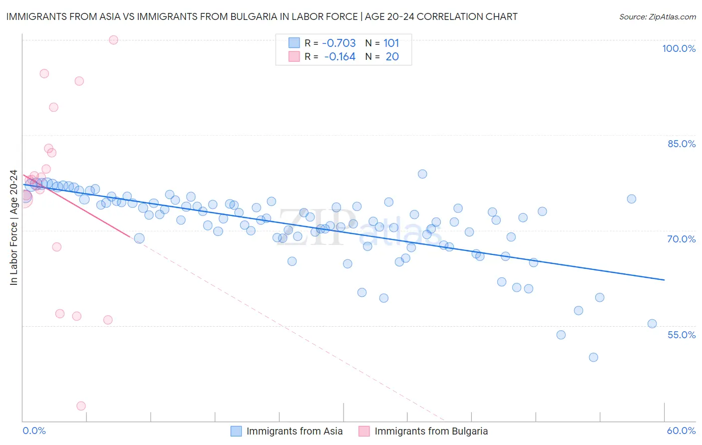 Immigrants from Asia vs Immigrants from Bulgaria In Labor Force | Age 20-24