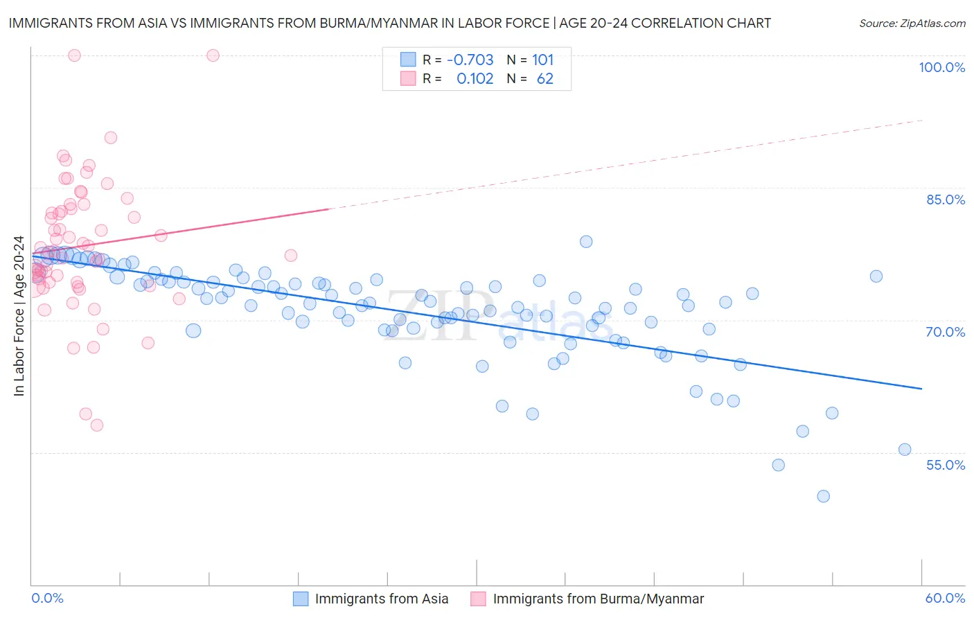 Immigrants from Asia vs Immigrants from Burma/Myanmar In Labor Force | Age 20-24