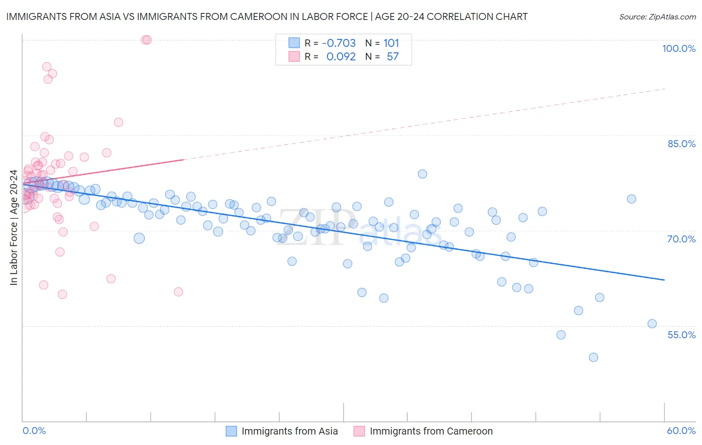 Immigrants from Asia vs Immigrants from Cameroon In Labor Force | Age 20-24