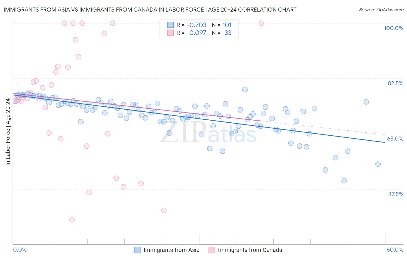 Immigrants from Asia vs Immigrants from Canada In Labor Force | Age 20-24