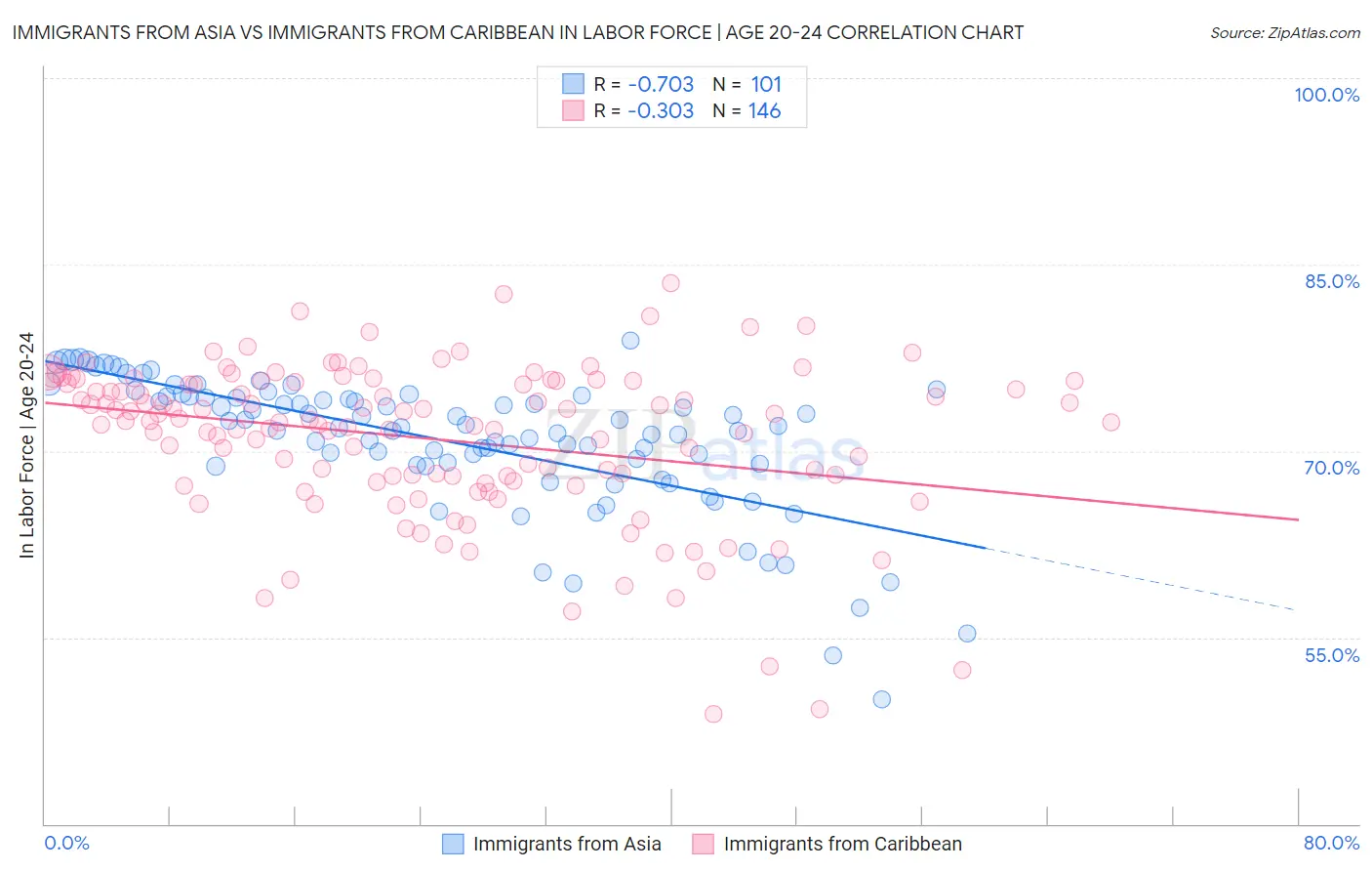 Immigrants from Asia vs Immigrants from Caribbean In Labor Force | Age 20-24