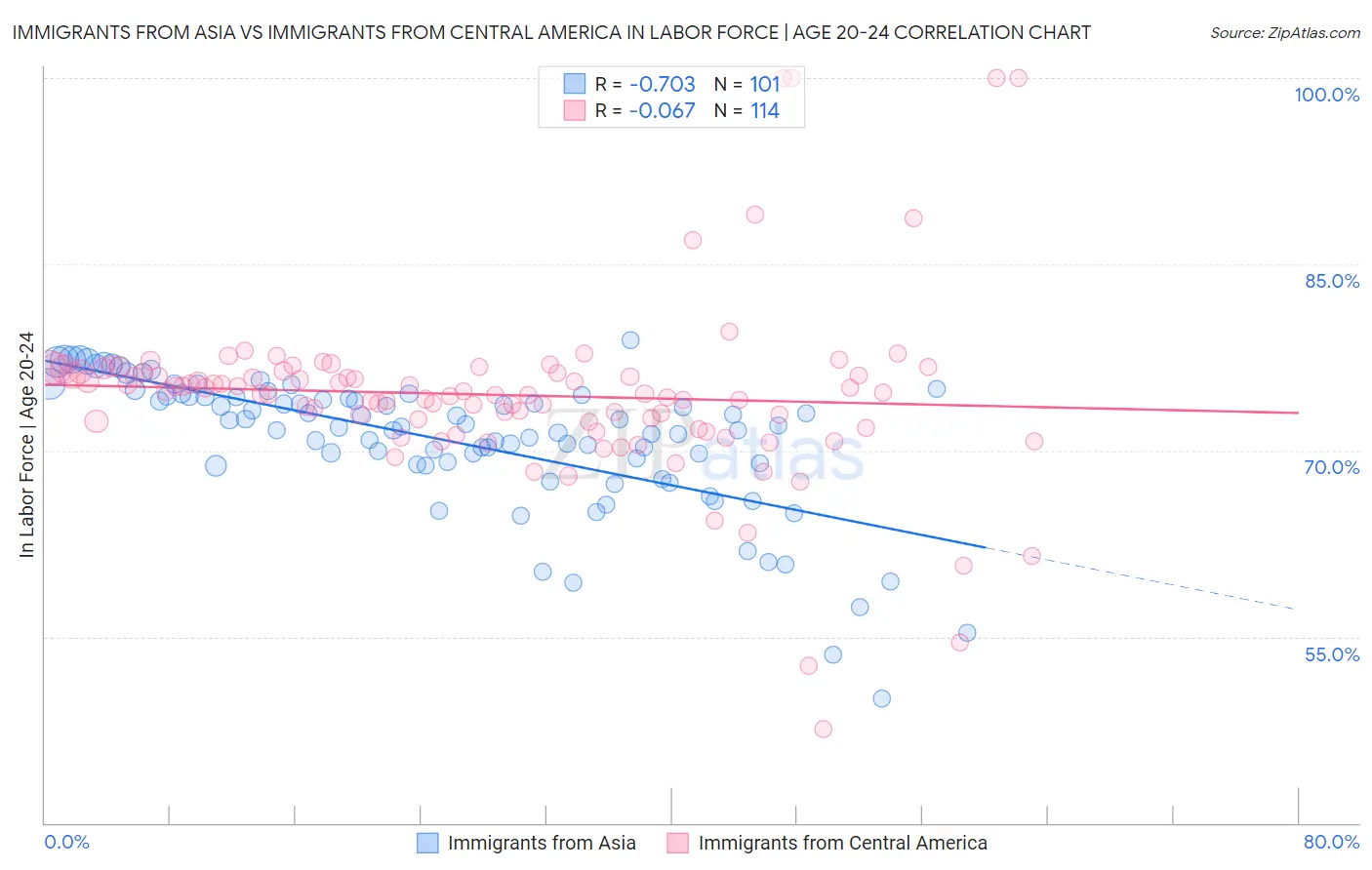 Immigrants from Asia vs Immigrants from Central America In Labor Force | Age 20-24