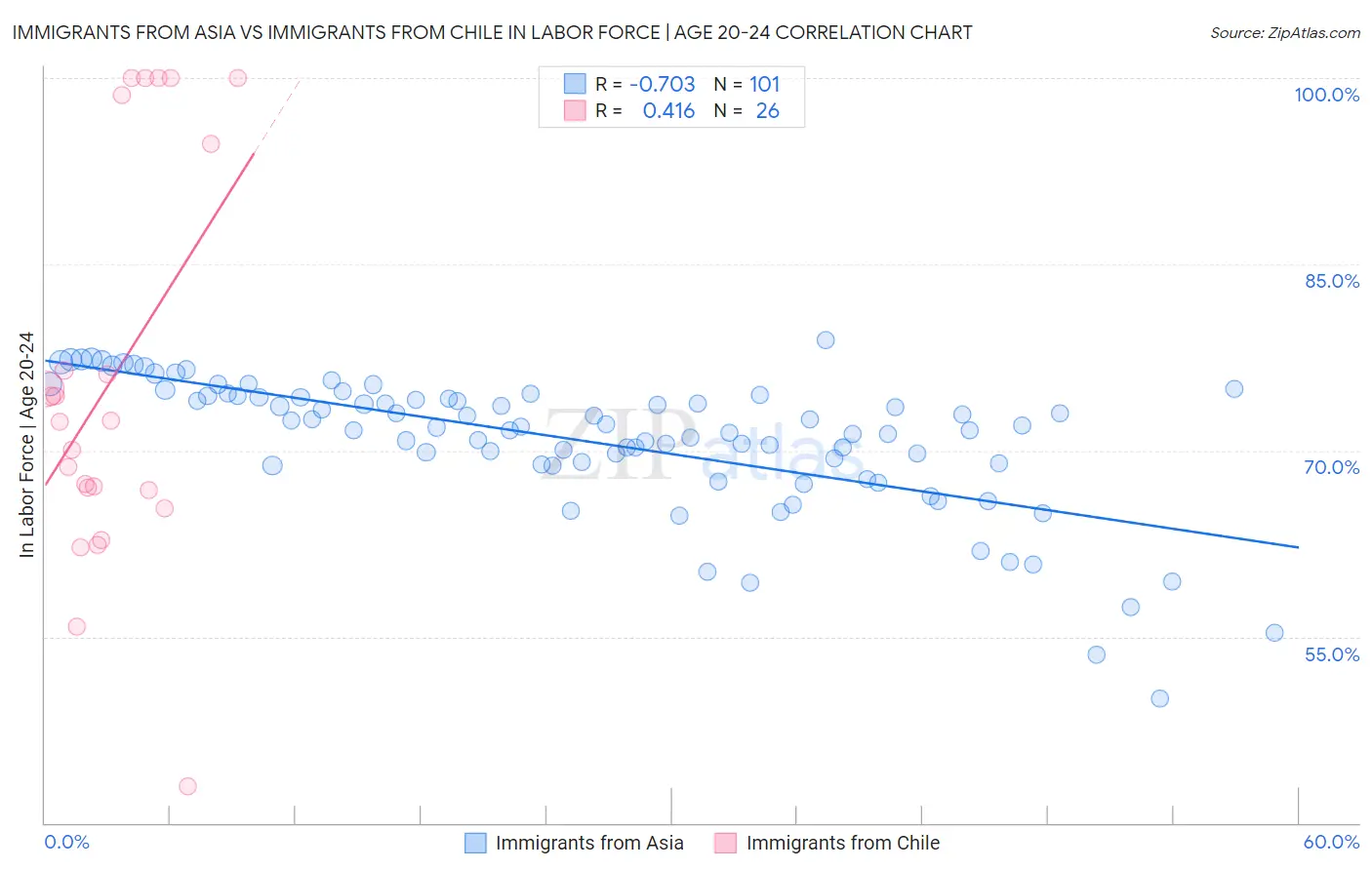 Immigrants from Asia vs Immigrants from Chile In Labor Force | Age 20-24