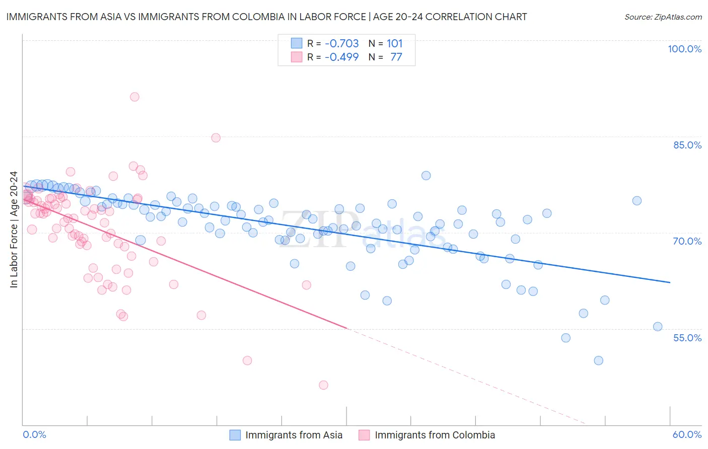 Immigrants from Asia vs Immigrants from Colombia In Labor Force | Age 20-24