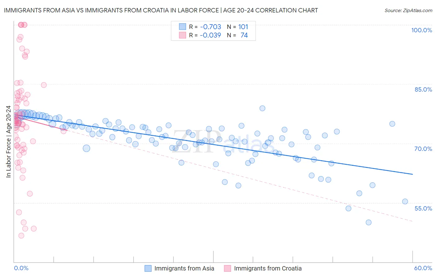 Immigrants from Asia vs Immigrants from Croatia In Labor Force | Age 20-24