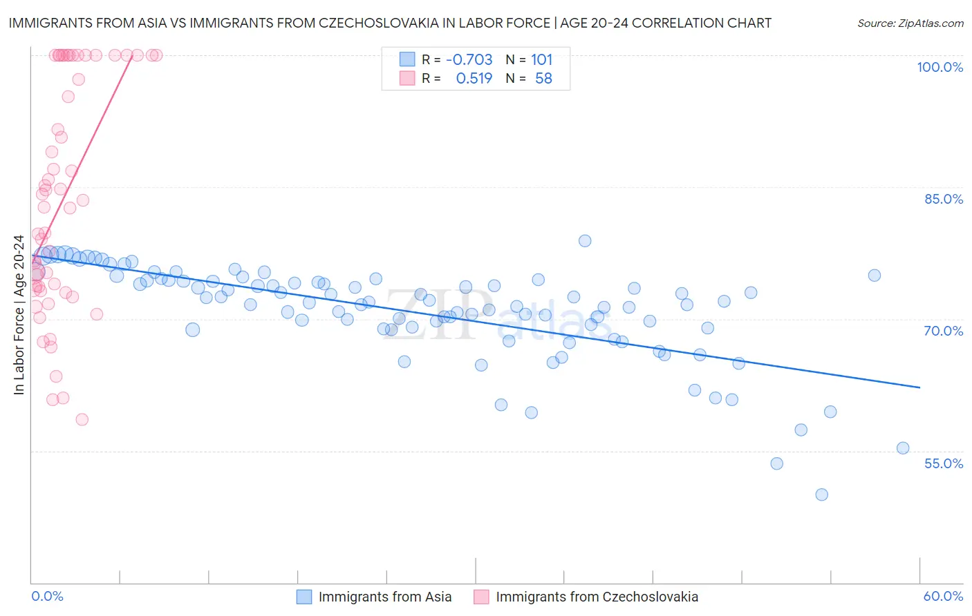 Immigrants from Asia vs Immigrants from Czechoslovakia In Labor Force | Age 20-24