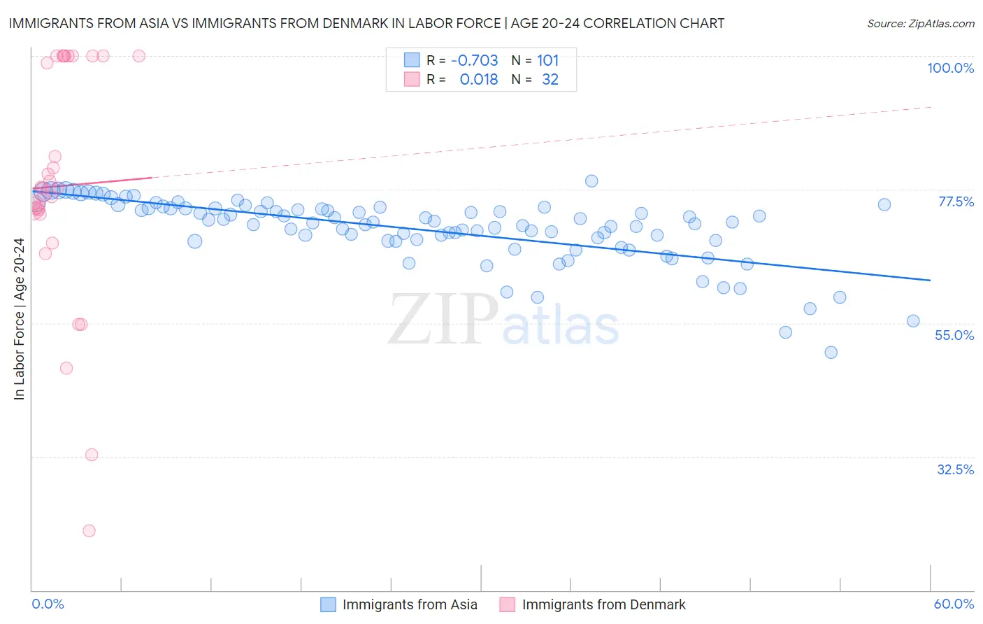 Immigrants from Asia vs Immigrants from Denmark In Labor Force | Age 20-24