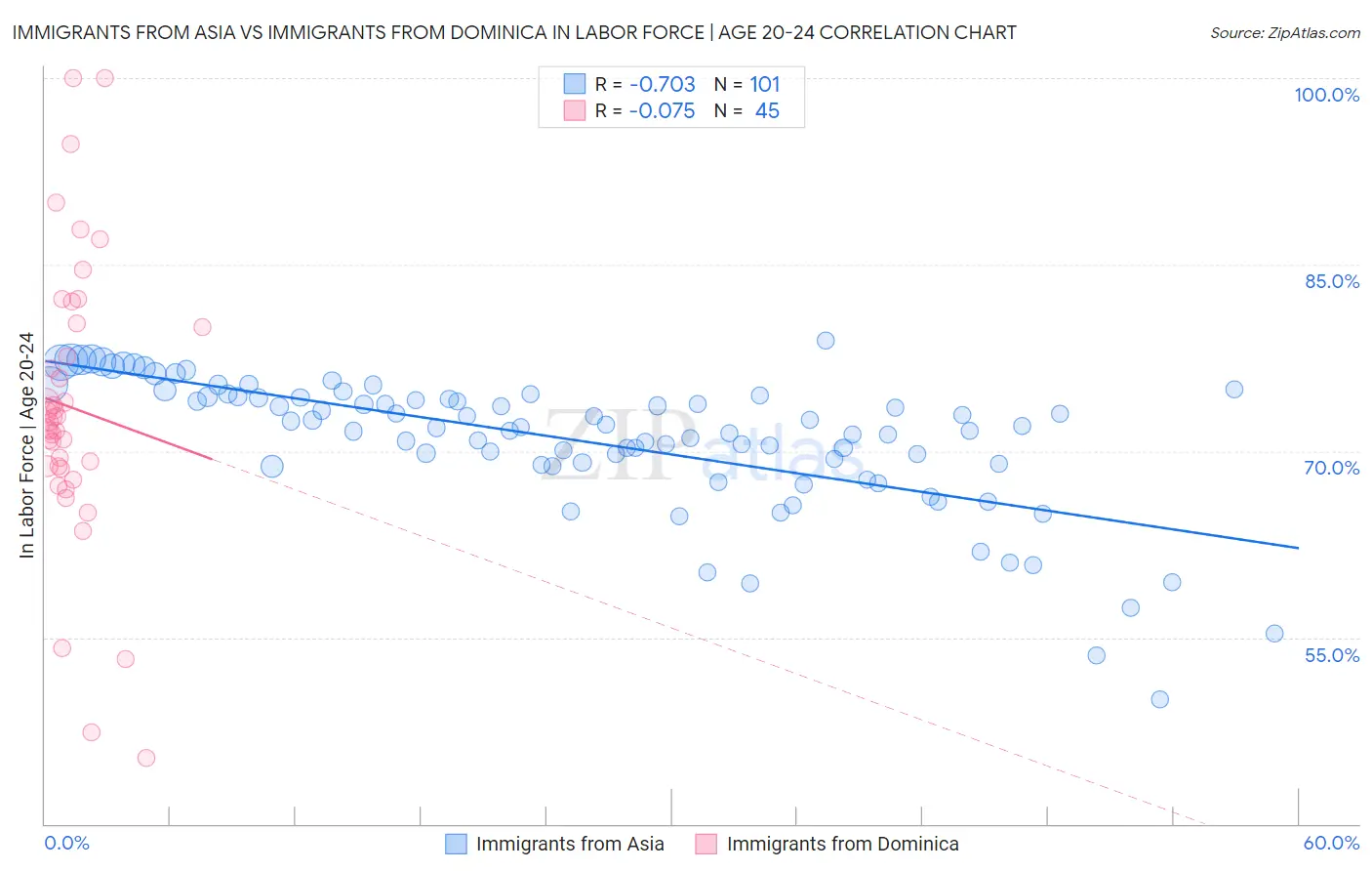 Immigrants from Asia vs Immigrants from Dominica In Labor Force | Age 20-24