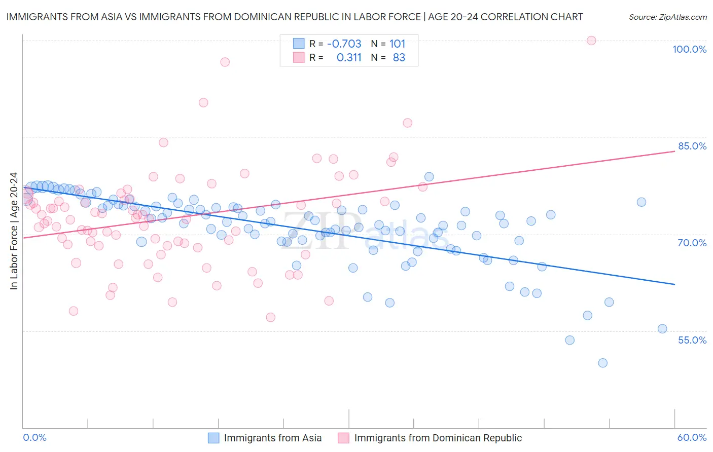 Immigrants from Asia vs Immigrants from Dominican Republic In Labor Force | Age 20-24