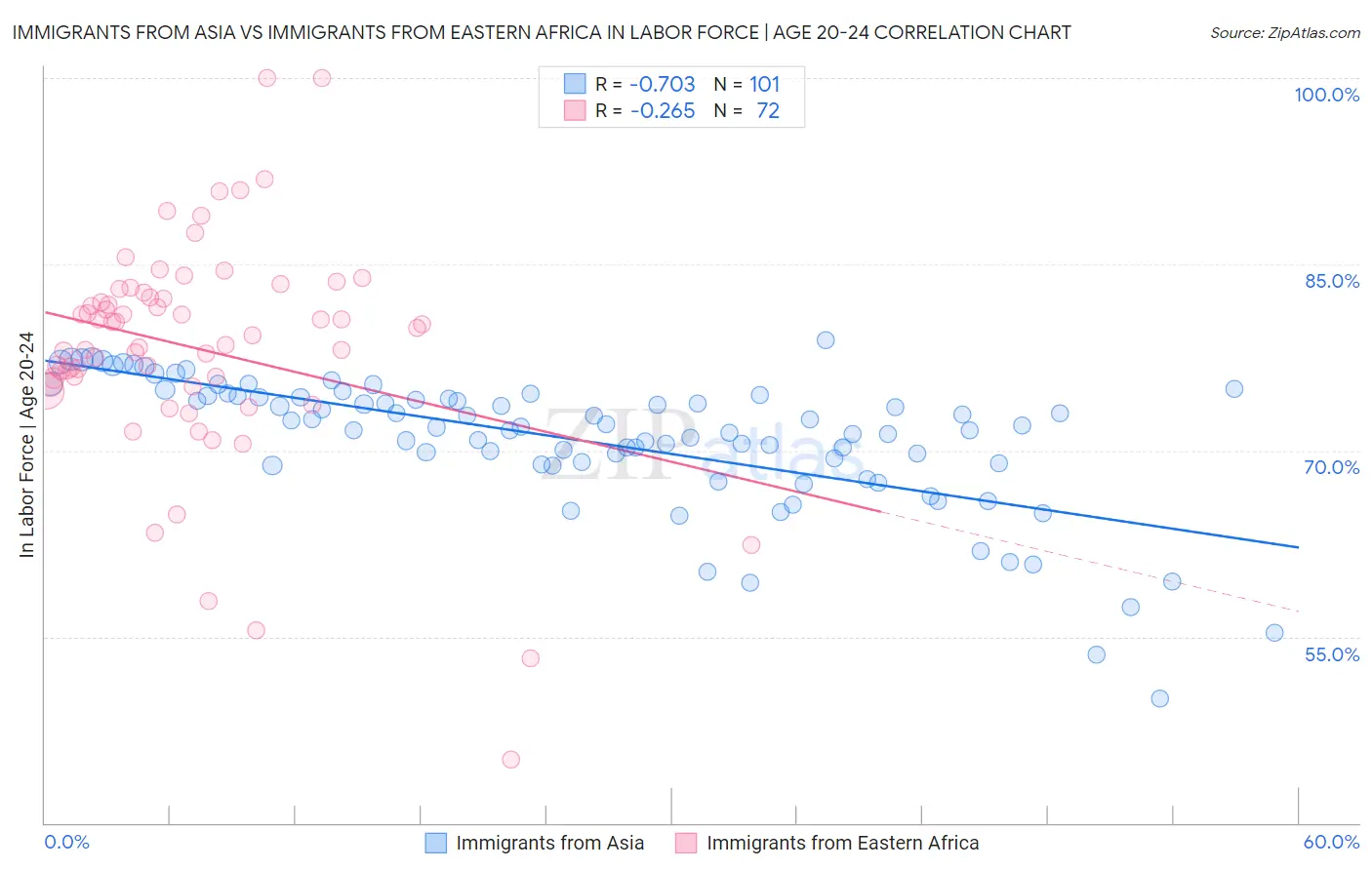 Immigrants from Asia vs Immigrants from Eastern Africa In Labor Force | Age 20-24