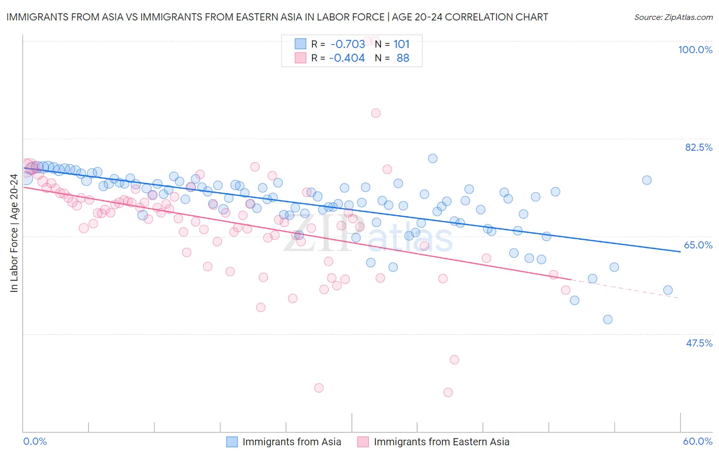 Immigrants from Asia vs Immigrants from Eastern Asia In Labor Force | Age 20-24