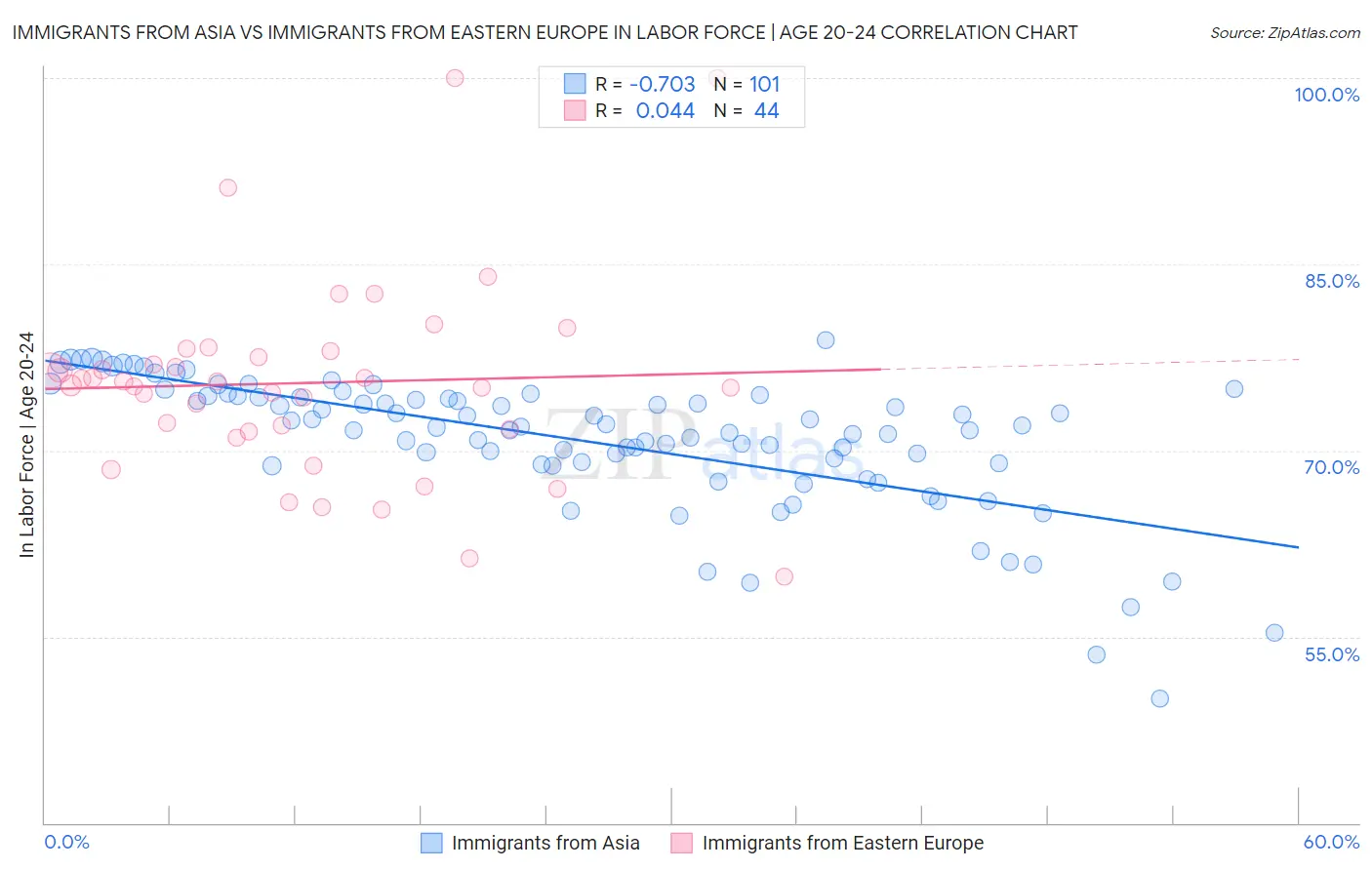 Immigrants from Asia vs Immigrants from Eastern Europe In Labor Force | Age 20-24