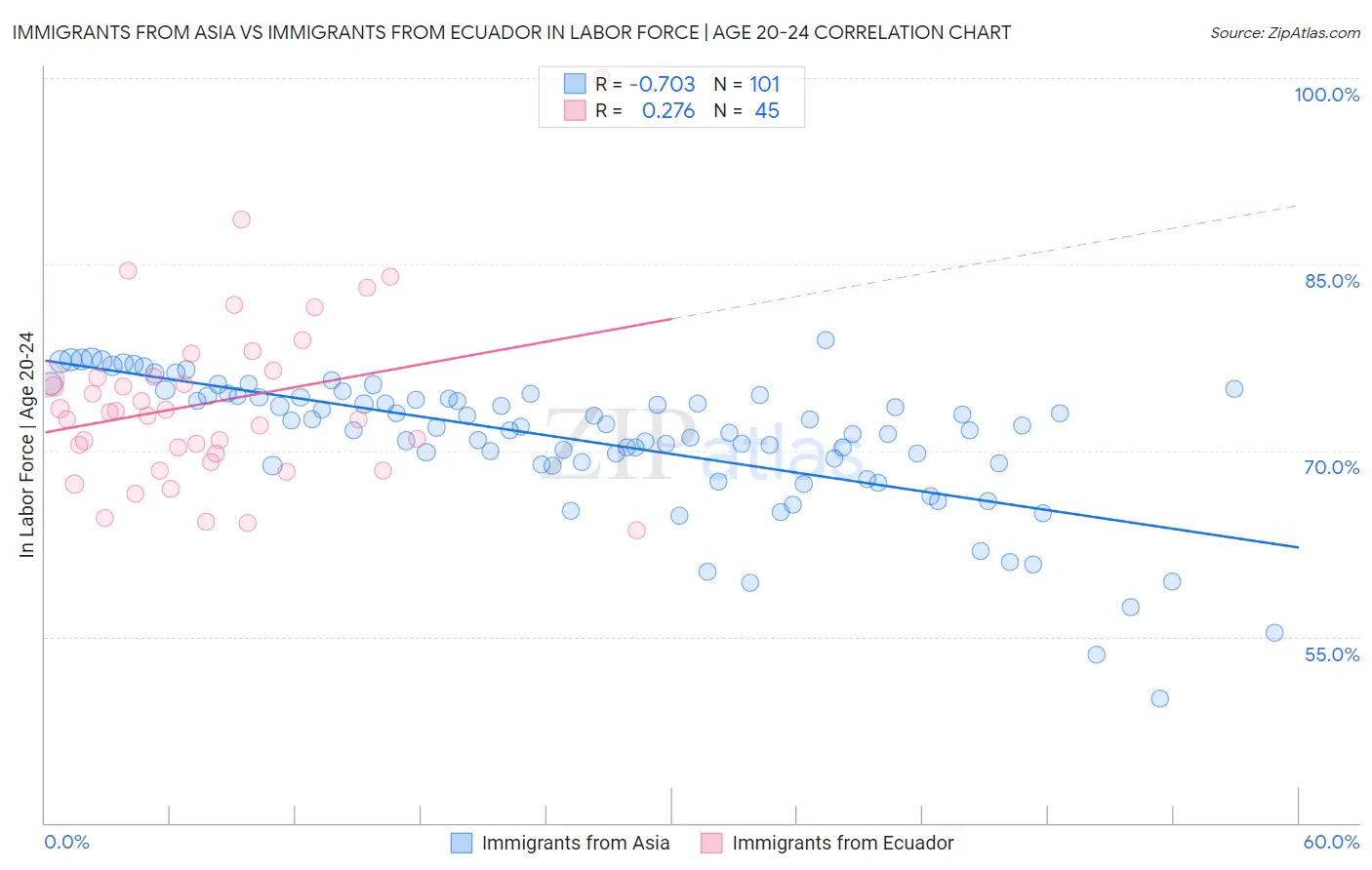 Immigrants from Asia vs Immigrants from Ecuador In Labor Force | Age 20-24