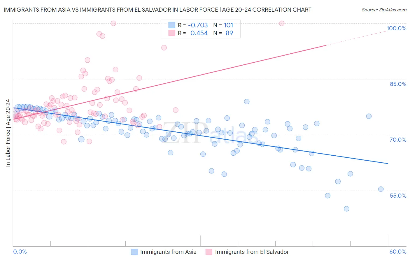 Immigrants from Asia vs Immigrants from El Salvador In Labor Force | Age 20-24