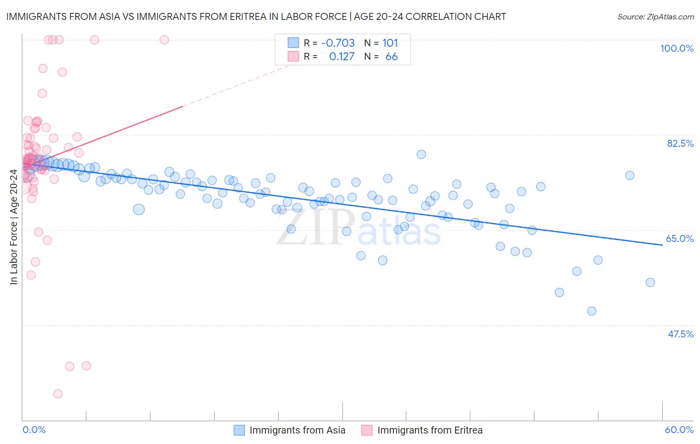 Immigrants from Asia vs Immigrants from Eritrea In Labor Force | Age 20-24