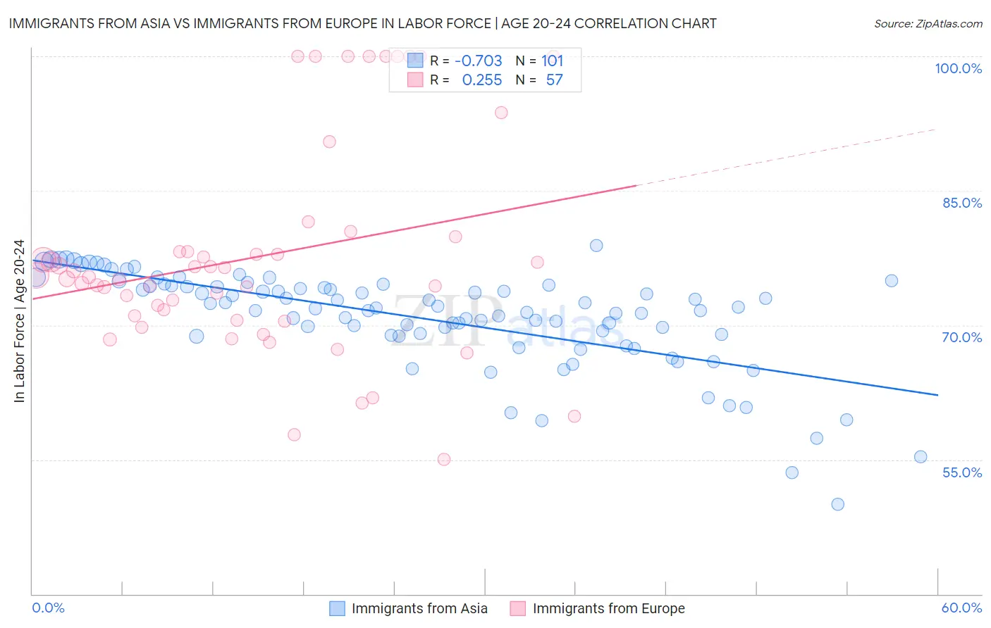 Immigrants from Asia vs Immigrants from Europe In Labor Force | Age 20-24