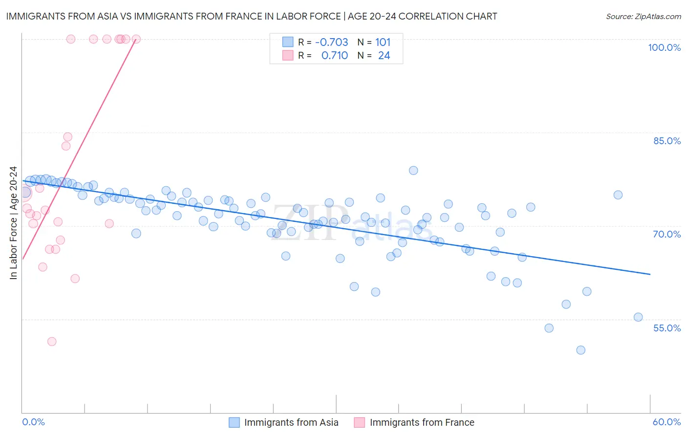 Immigrants from Asia vs Immigrants from France In Labor Force | Age 20-24