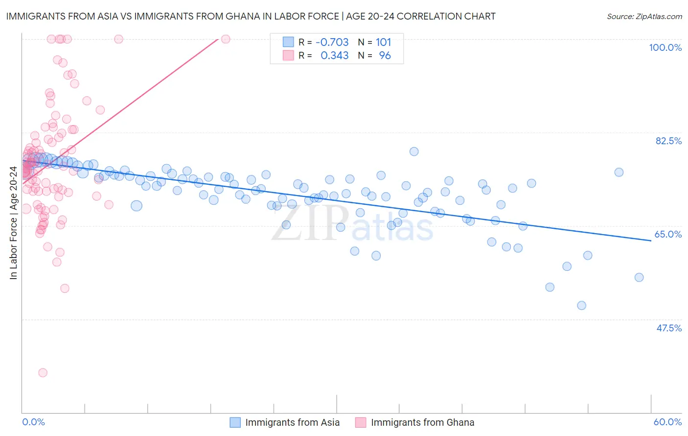 Immigrants from Asia vs Immigrants from Ghana In Labor Force | Age 20-24