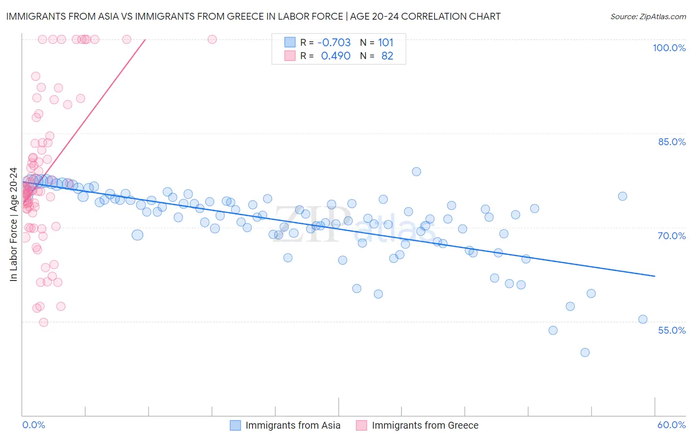 Immigrants from Asia vs Immigrants from Greece In Labor Force | Age 20-24