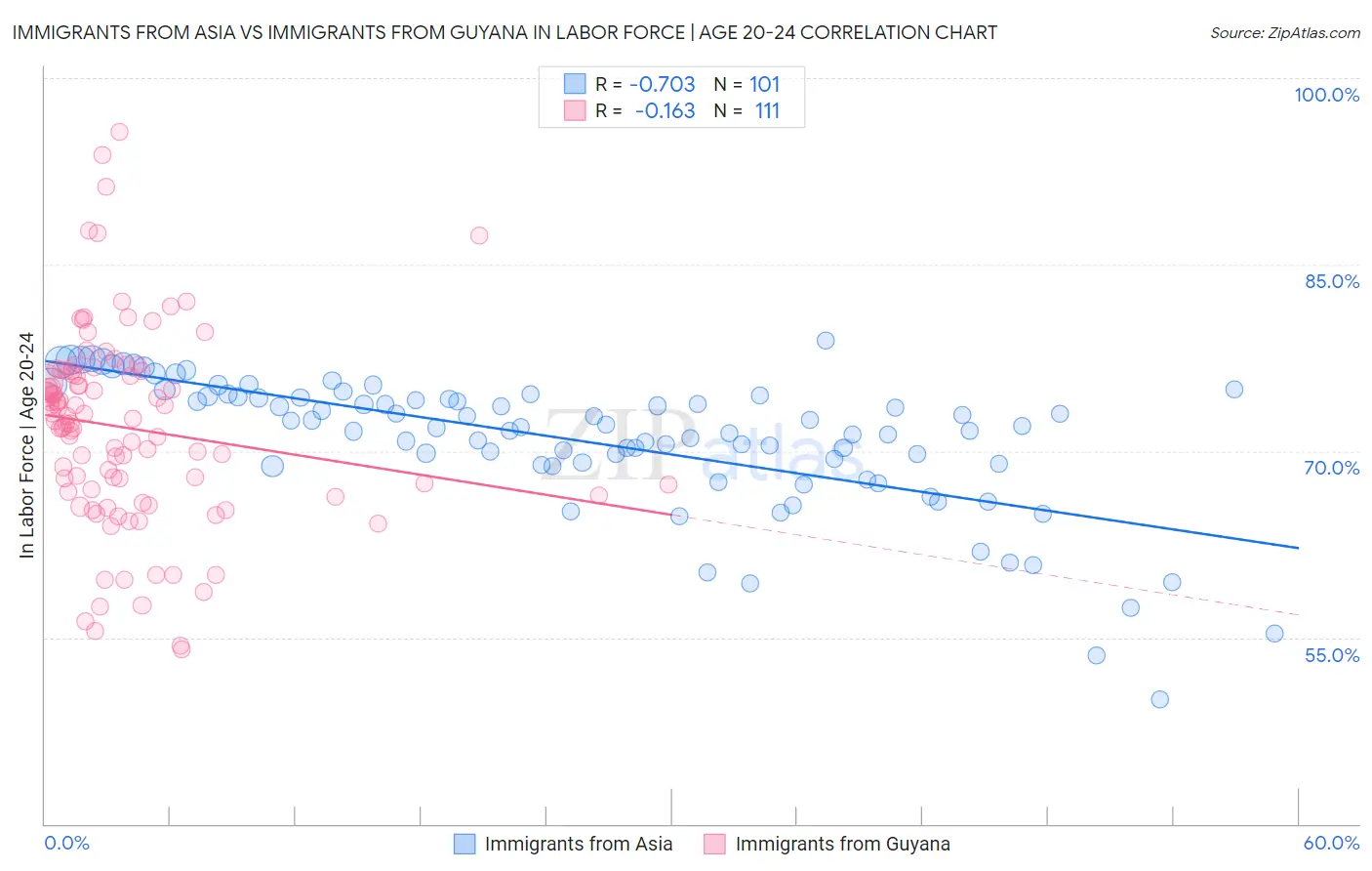 Immigrants from Asia vs Immigrants from Guyana In Labor Force | Age 20-24